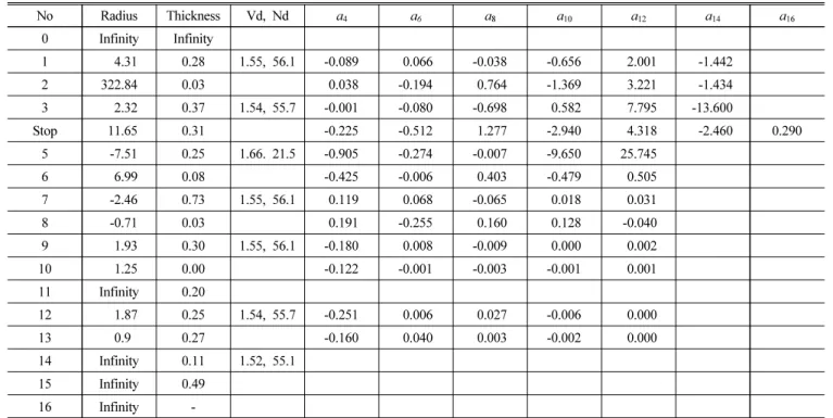 Table  3.  Lens  data  of  the  preliminary  lens  designed  using  only  conventional  even  aspherics