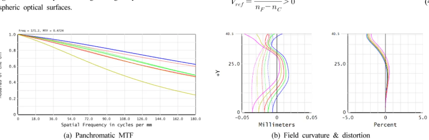 Table  4.  Zernike  polynomial  coefficients  of  the  preliminary  lens  design  in  Table  3