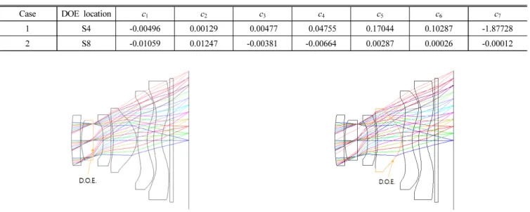 Table  5.  Parameters  for  defining  DOE  phase  functions