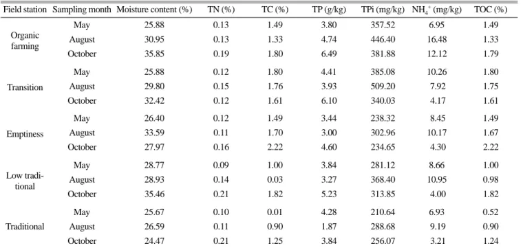 Table 1. Chemical composition of agricultural soils