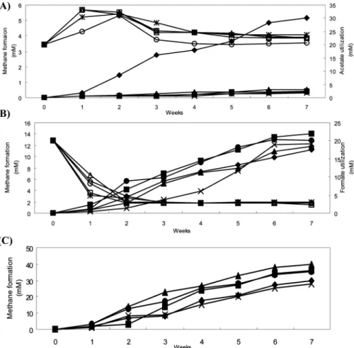 Fig. 3. PCA ordering generated from T-RFLP profiles for mcrA gene of in soil samples, which were selected in May