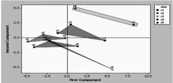 Fig. 6. PCA ordering generated from T-RFLP profiles for mcrA gene of master samples. Symbols: C1, Organic farming; C2, Transition; C3, Emptiness; C4, Low traditional; C5, traditional