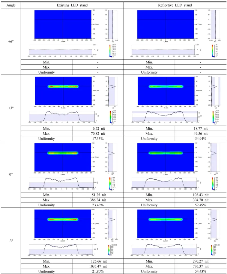 Table  2.  Results  of  luminance  simulation  (y = 0  mm)