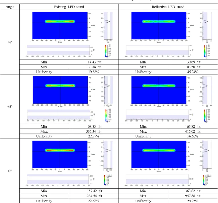 Table  3.  Results  of  luminance  simulation  (y = -20  mm)