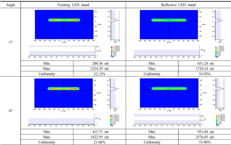 Table  3.  Results  of  luminance  simulation  (y = -20  mm)  (continued)