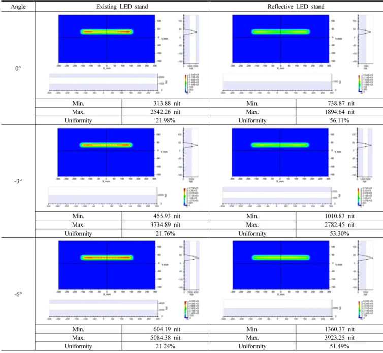 Table  4.  Results  of  luminance  simulation  (y = -40  mm)  (continued)