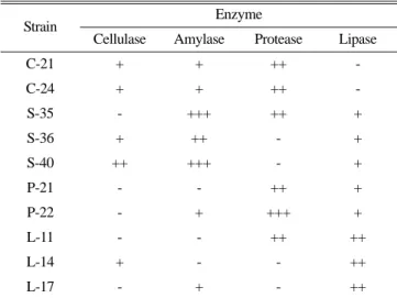 Table 1. Activities of hydrolytic enzymes based on clear zone diameter
