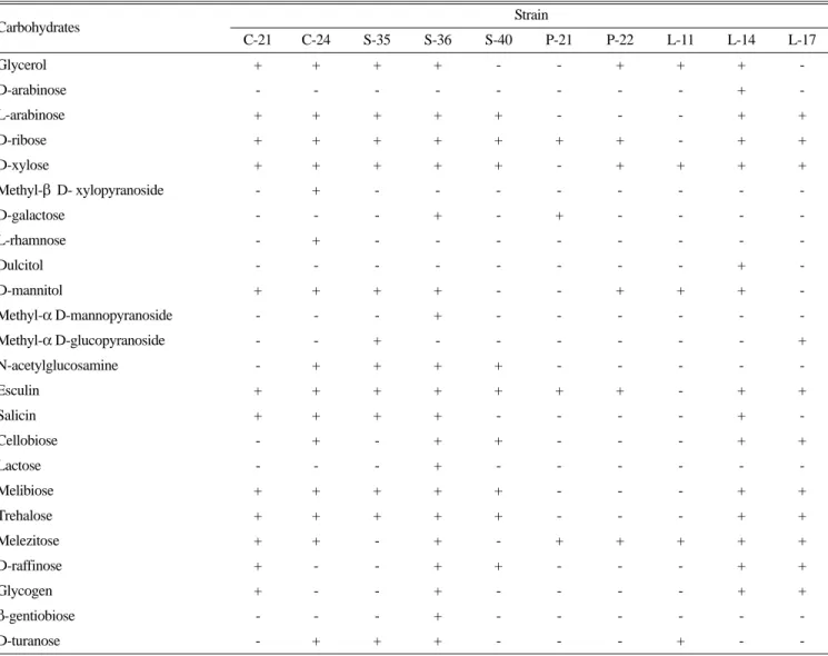 Table 2. Utilization of carbohydrates by isolates from litter deposit
