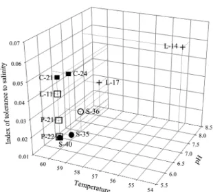 Fig. 3. Distribution of Geobacillus isolates by their optimum growth temperature and pH, and tolerance to salinity, i.e., specific growth rate (h -1 ) at 3% salinity