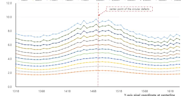 Fig.  11.  Line-profiles  of  the  detection  image  in  glass  fiber  specimens.