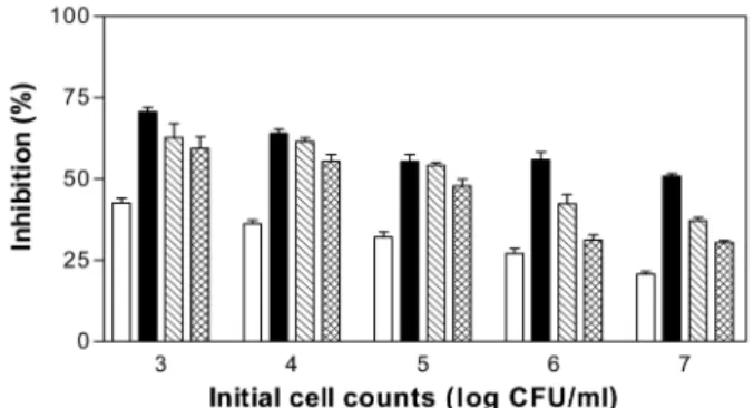 Fig. 3. Effect of initial cell counts of L. monocytogenes KCTC 3569 on antimicrobial activity of organic acid and/ or the bacteriocin produced by E