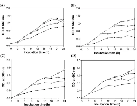 Fig. 5. The inhibitory effect of the bacteriocin of E. faecalis MJ-213 and/or organic acid against L
