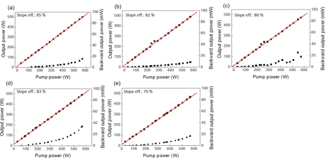 Fig.  3.  Measured  optical  spectra  of  the  backward  propagating  beams  for  five  channels  at  the  maximum  output  power.
