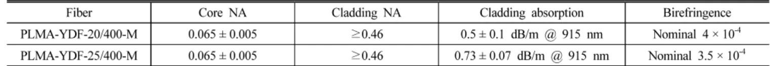 Table  1.  Optical  specifications  of  20/400  µm  &amp;  25/400  µm  Yb-doped  polarization-maintaining  fiber