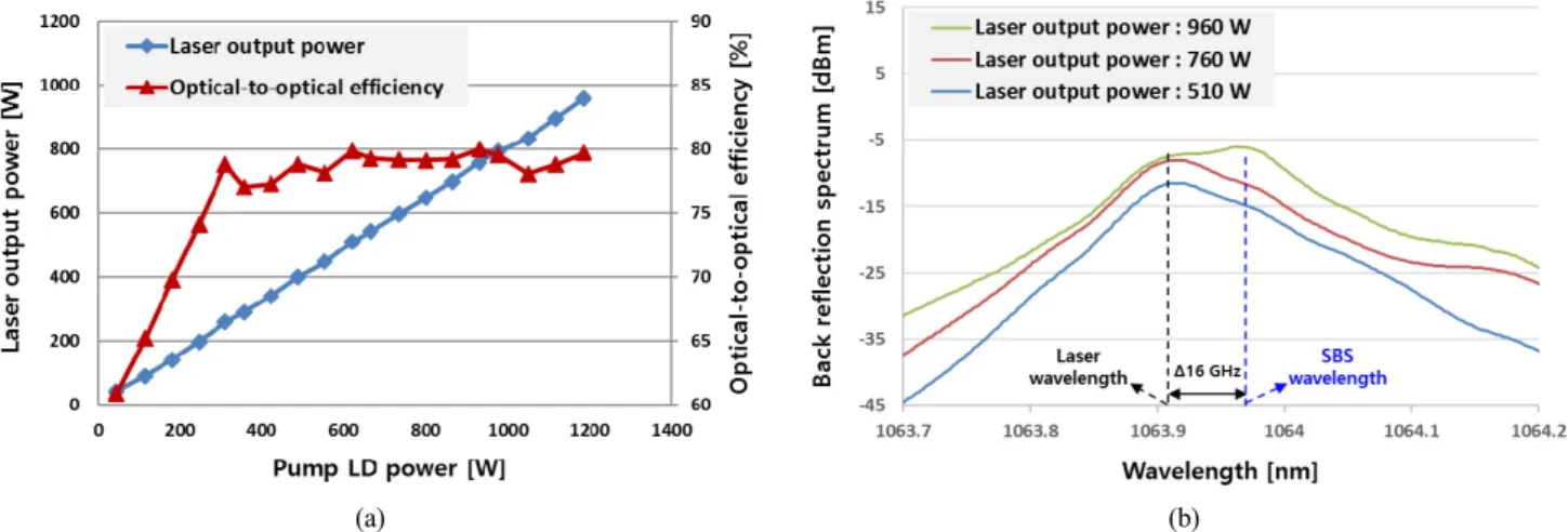 Fig.  6.  Characteristics  of  the  20/400  µm  &amp;  25/400  µm  Yb-doped  polarization-maintaining  fiber  laser  with  a  seed  light  of  20  GHz  FBG-LD