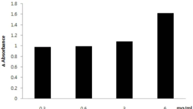 Fig. 2. Antioxidant activity. Increasing amounts of Chungkookjang- Chungkookjang-ethanol-extracts  were mixed with the DPPH solution
