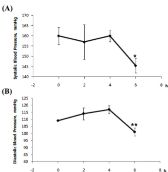 Fig. 4. Relation among antioxidants, peptides, and blood pressure.  −>, stimulation;  …> , repression.