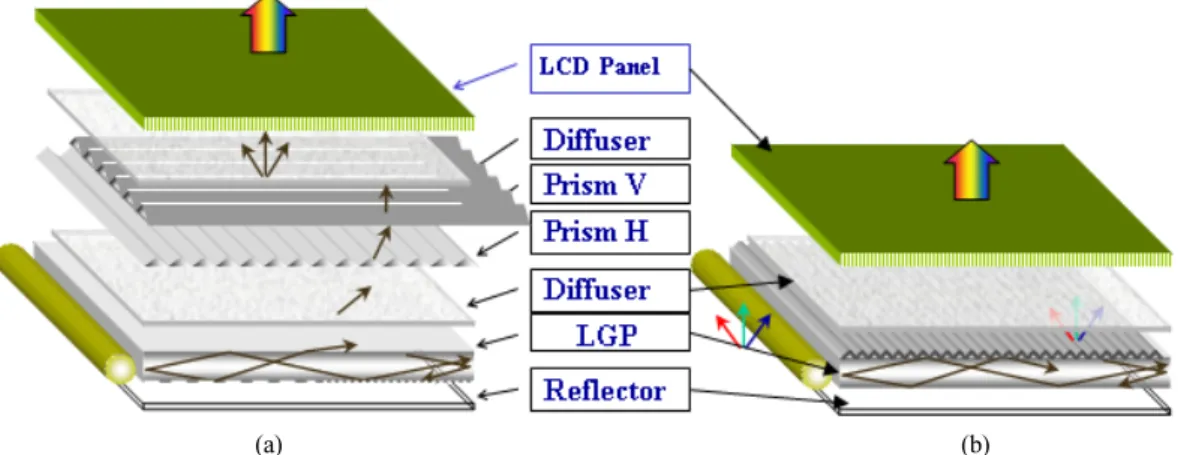 Fig.  1.  Schematic  picture  of  (a)  conventional  vs  (b)  diffractive  light-guide  plate.