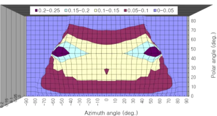 Fig.  5.  Polar  angle  correction  method:  Flat  plate  with  a  taper  mirror.