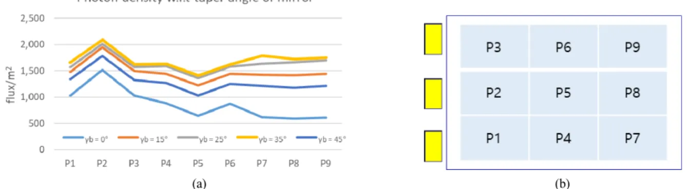 Fig.  6.  (a)  Comparison  of  photon  densities  for  5  different  taper  angles  γ b 