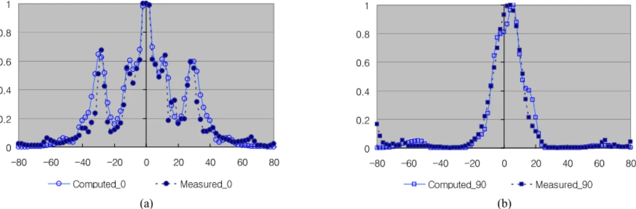 Fig.  10.  Computational  and  experimental  results  of  the  luminance  angular  distribution  of  an  imprinted  light-guide  plate  at  P5  region