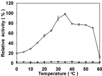 Fig. 2. Effect of pH on the extracellular protease activities of Micrococcus sp. HJ19