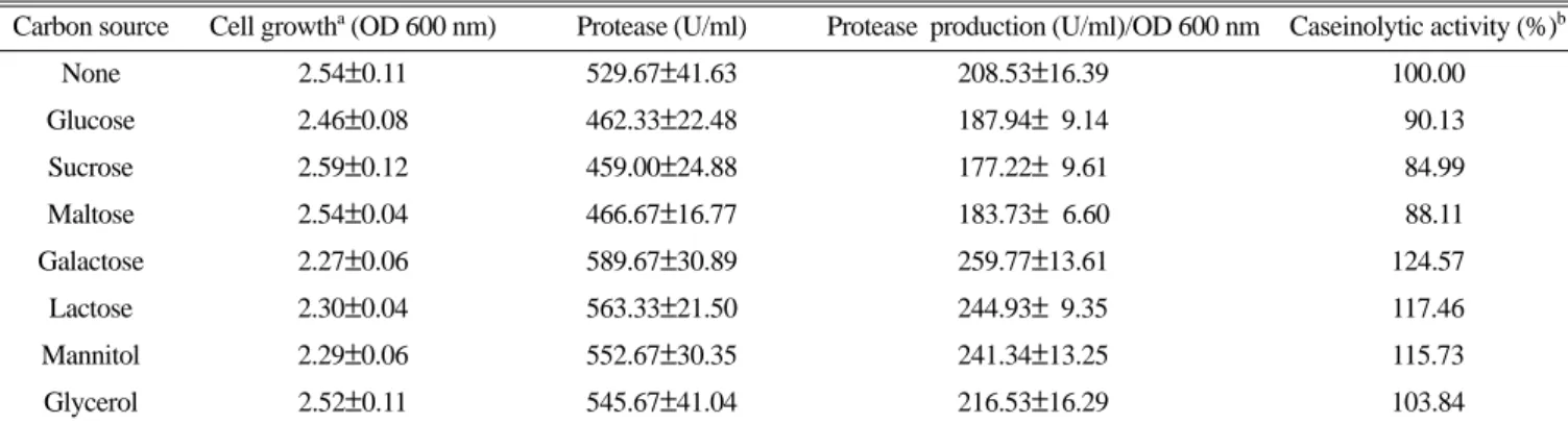Table 1. Effect of carbon source on the cell growth and protease activity of HJ 19