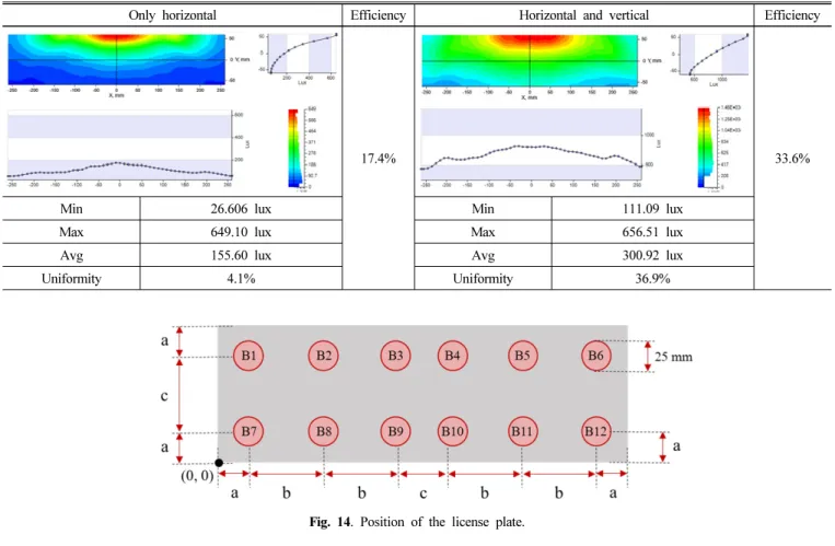 Table  3.  Results  of  illumination  simulation
