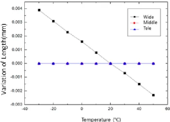 Fig.  9.  Variation  of  the  image  distance  in  wide  mode  (black  solid  squares), middle mode (red solid circles), and tele mode (blue solid  triangles) according to the temperature change from -30°C to 50°C.