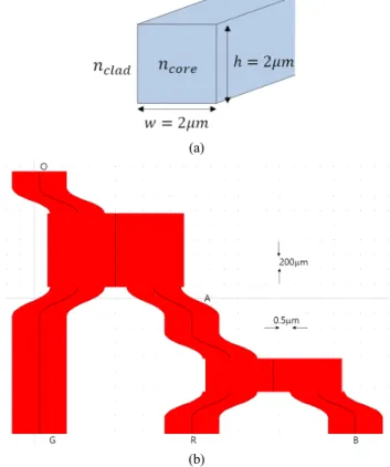 Fig.  2.  (a)  Channel  waveguide  of  square  cross-section.  (b)  Layout  of  the  proposed  red-green-blue  beam  combiner  composed  of  multi-mode  waveguides