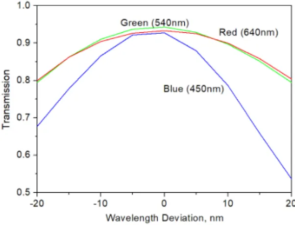 Fig.  5.  Enlarged  view  of  the  peak  transmission  regions  in  Fig. 