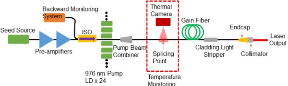Fig. 1. Experimental setup of the high-power fiber amplifier.