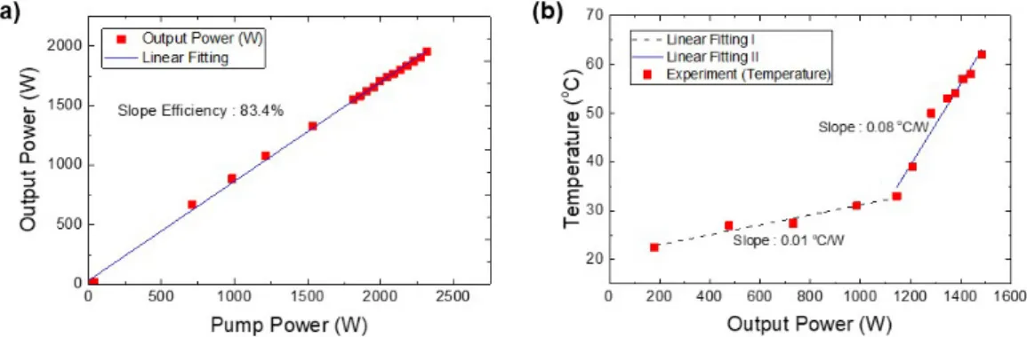 Fig. 3. (a) Measured output power as a function of pump power. (b) Measured temperature of the splicing point between the pump-signal  combiner and the gain fiber as a function of output power.
