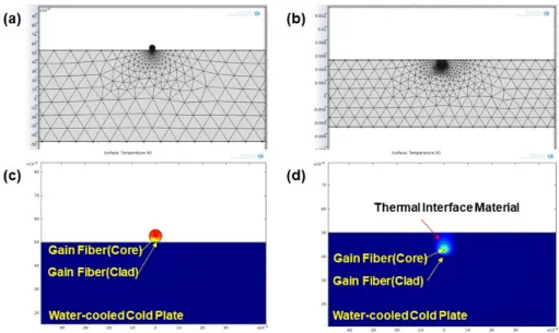 Fig. 6. (a, b) Schematic and mesh-configuration of the contact between the gain fiber and the water-cooled cold plate