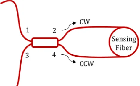 Fig. 3. Configuration of the fiber-optic Sagnac interferometric  sensor with an acoustic probe.
