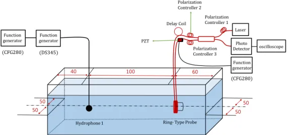 Fig. 7. Underwater acoustic test setup with the fiber-optic Sagnac interferometric sensor.
