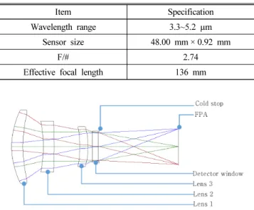 Table 1. Optical specifications