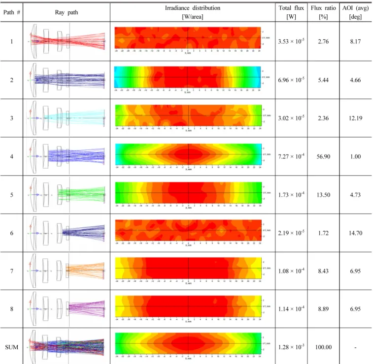 Table 2. Paths and irradiance distributions of the initial design