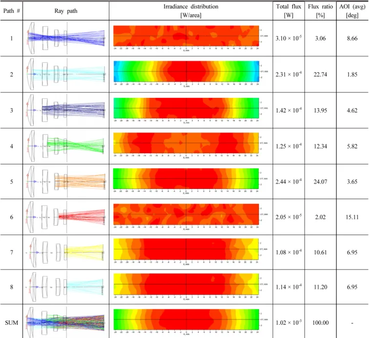 Table 3. Paths and irradiance distributions of the improvement design