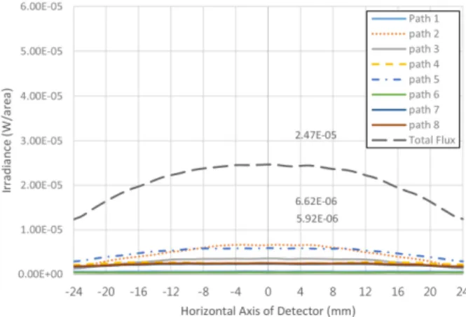 Table 4. Paths and irradiance distributions of the minimization design