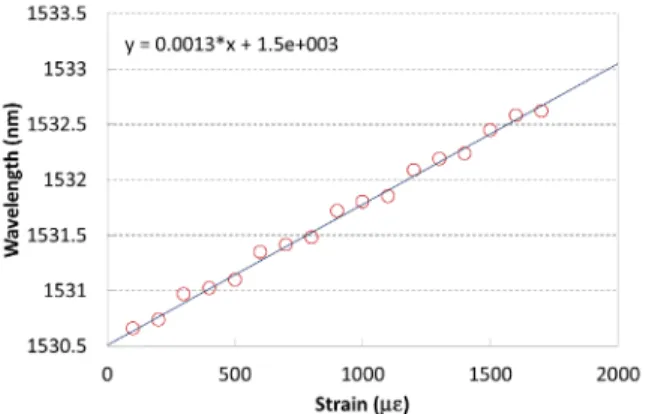 Fig. 3. Strain dependence of the FBG wavelength. FBG’s 3-dB  bandwidth is 0.16 nm.