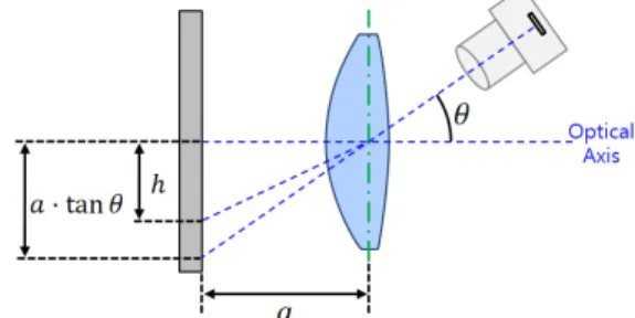 Fig. 2. Optical configuration of method 1: the distortion  measurement method by multiple images.