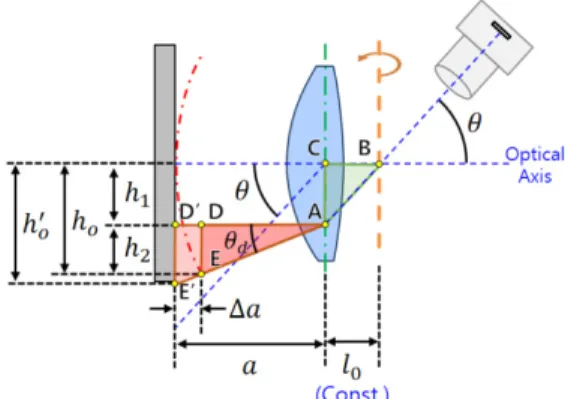 Fig. 4. Optical configuration of method 2: the distortion measure- measure-ment method by multiple measuring points.