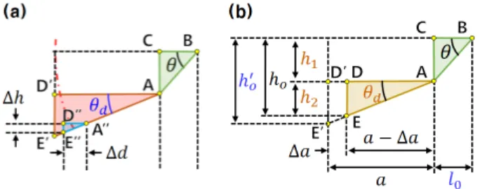 Fig. 7. Distortion measurement results by method 1, method 2,  and simulation with Zemax.