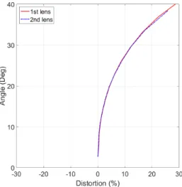 Fig. 8. Distortion measurement results of two lenses with the  same design value using method 2.