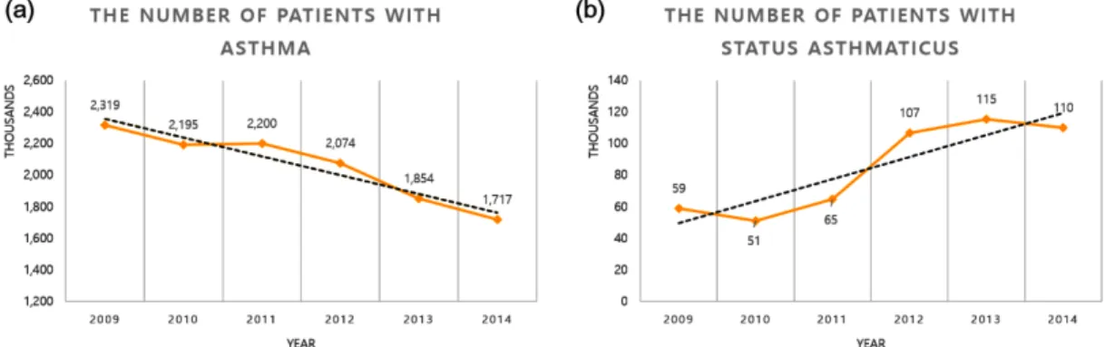 Fig. 1. Statistical data on the number of patients suffering from (a) asthma and (b) status asthmaticus according to Korea Informative  Classification of Diseases