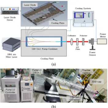 Fig. 4. (a) Experimental setup for measuring the signal loss,  optical coupling efficiency and polarization extinction ratio