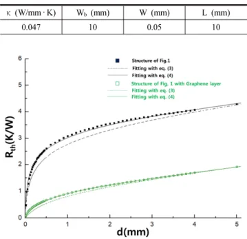Table 1. Reference structure factors, size and thermal conductivity κ  (W/mm ‧ K) W b  (mm) W (mm) L (mm)