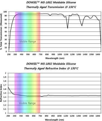 Fig. 6. Analysis of the luminous intensity with a single lens.