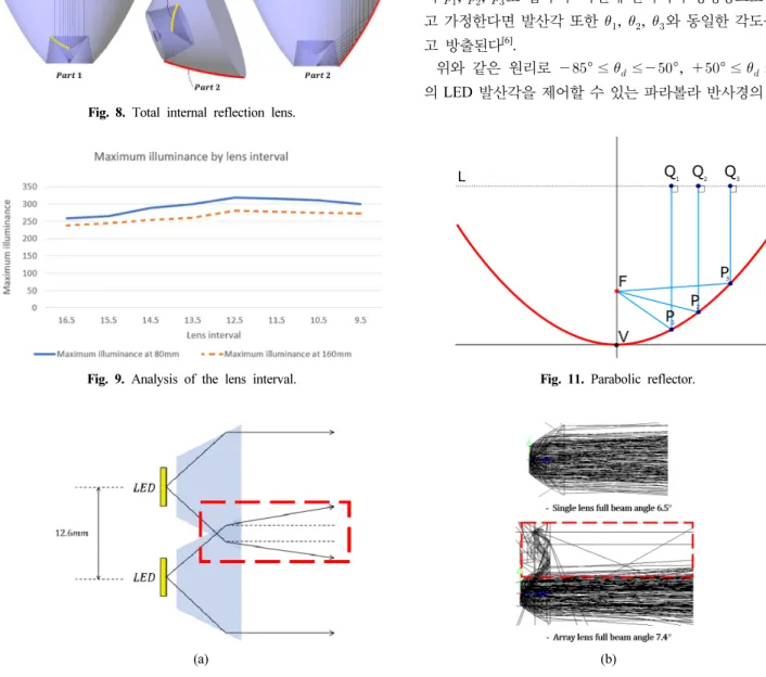 Fig. 9. Analysis of the lens interval. Fig. 11. Parabolic reflector.